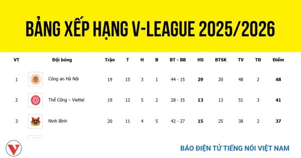 V.League 2025-26 Vòng 20: Công An Hà Nội Dẫn 9 Điểm — Viettel Sụp Đổ Sau Hòa Đà Nẵng