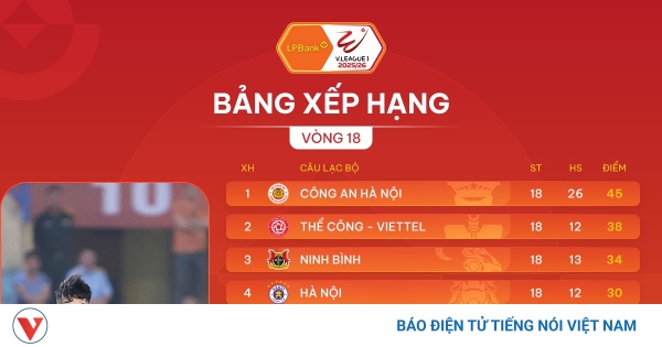 Chuyên đề V-League 2025/26 cuộc đua trụ hạng 6 vòng cuối