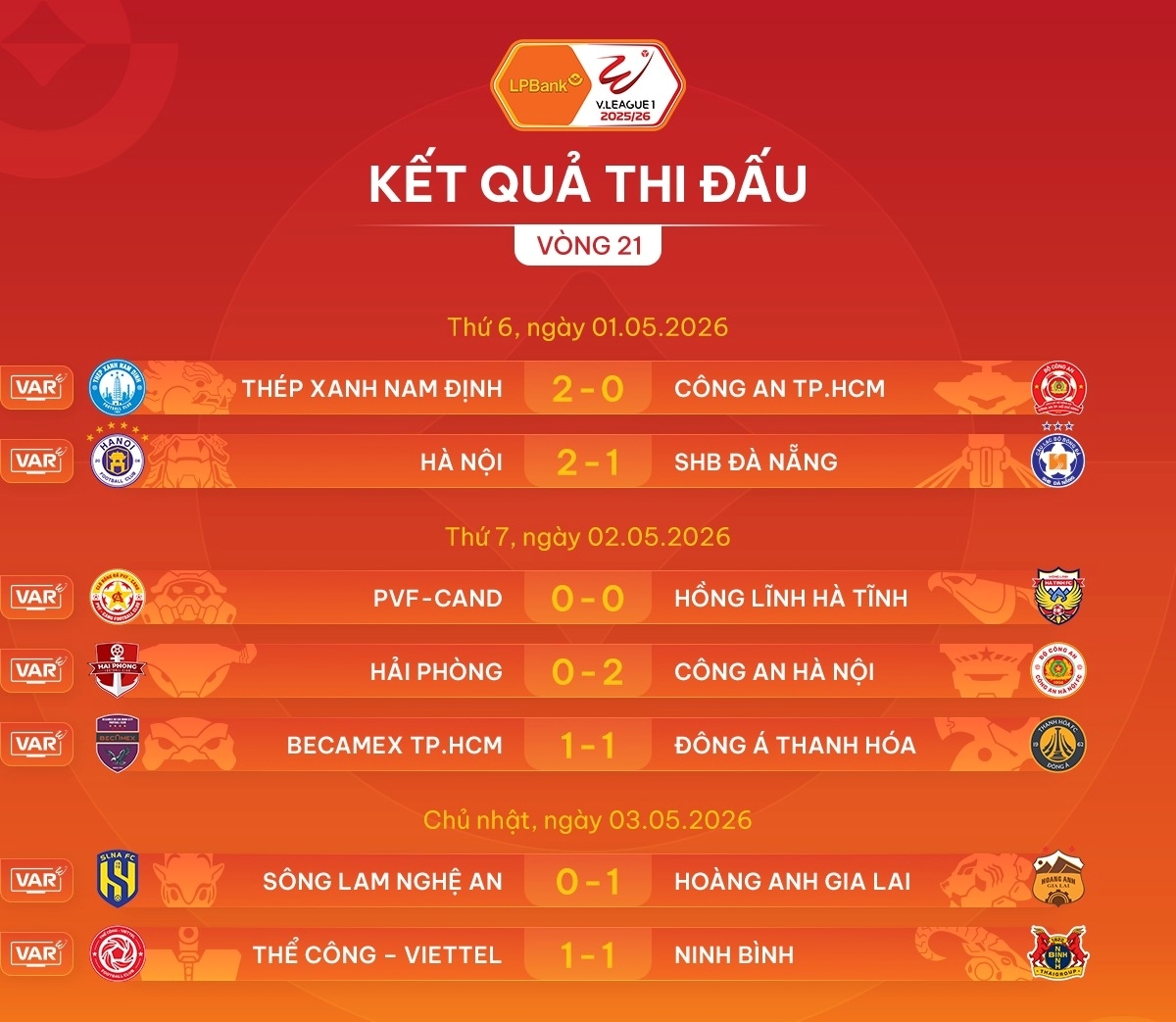 Bảng xếp hạng V-League 2025/2026 sau vòng 21 với CAHN dẫn đầu Nam Định Thể Công Viettel hướng tới 5 vòng cuối