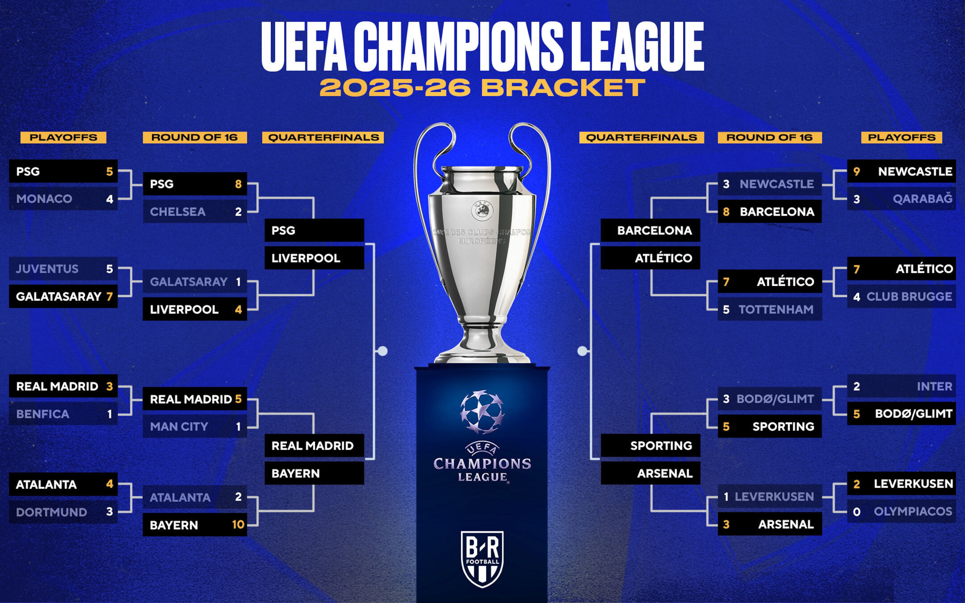 Bán kết Champions League 2025/26 với PSG, Bayern Munich, Atlético Madrid và Arsenal trên đường tới Budapest